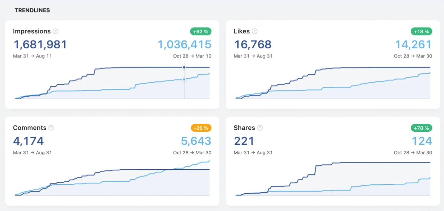 LinkedIn analytics